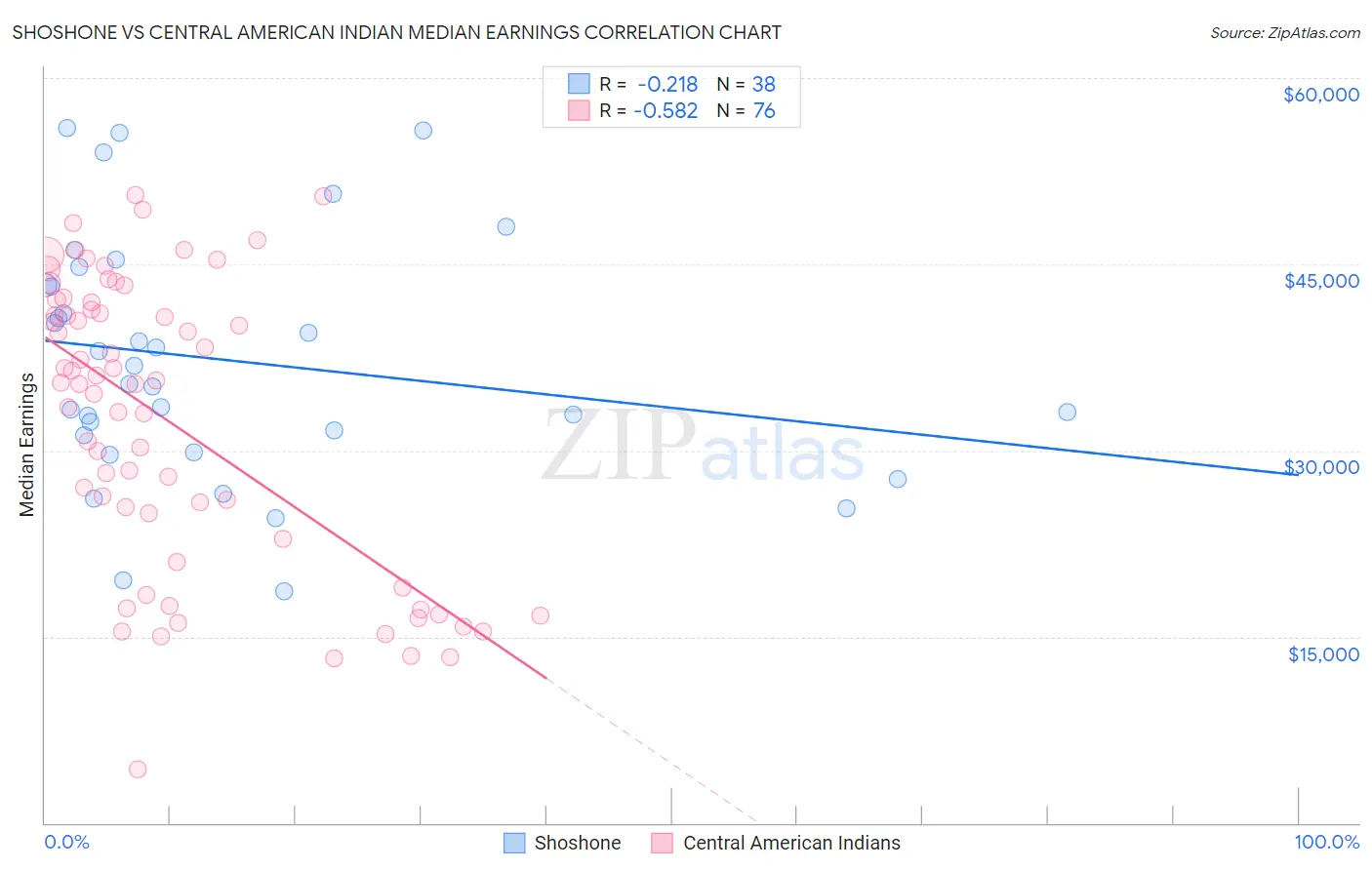 Shoshone vs Central American Indian Median Earnings