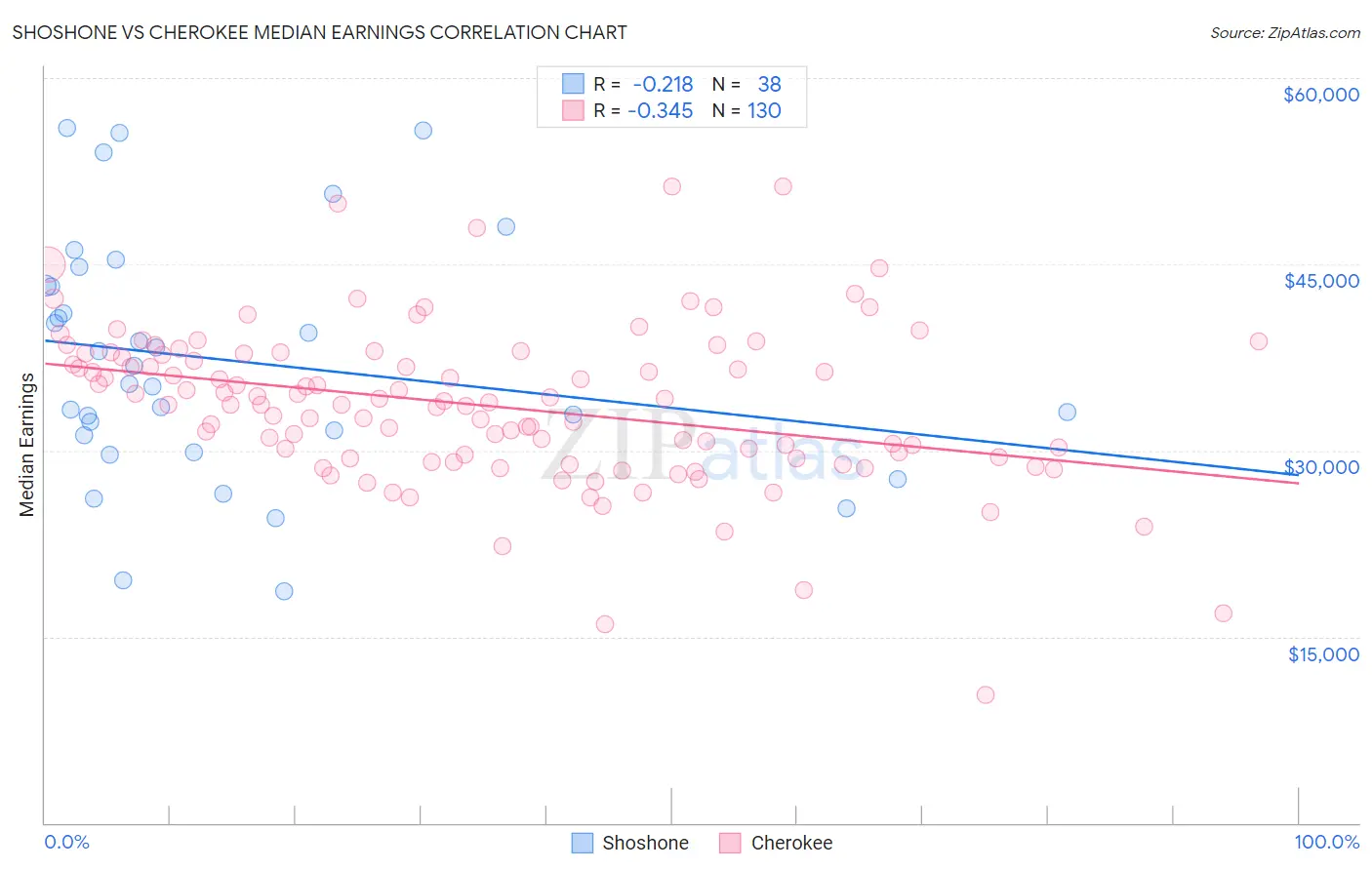 Shoshone vs Cherokee Median Earnings