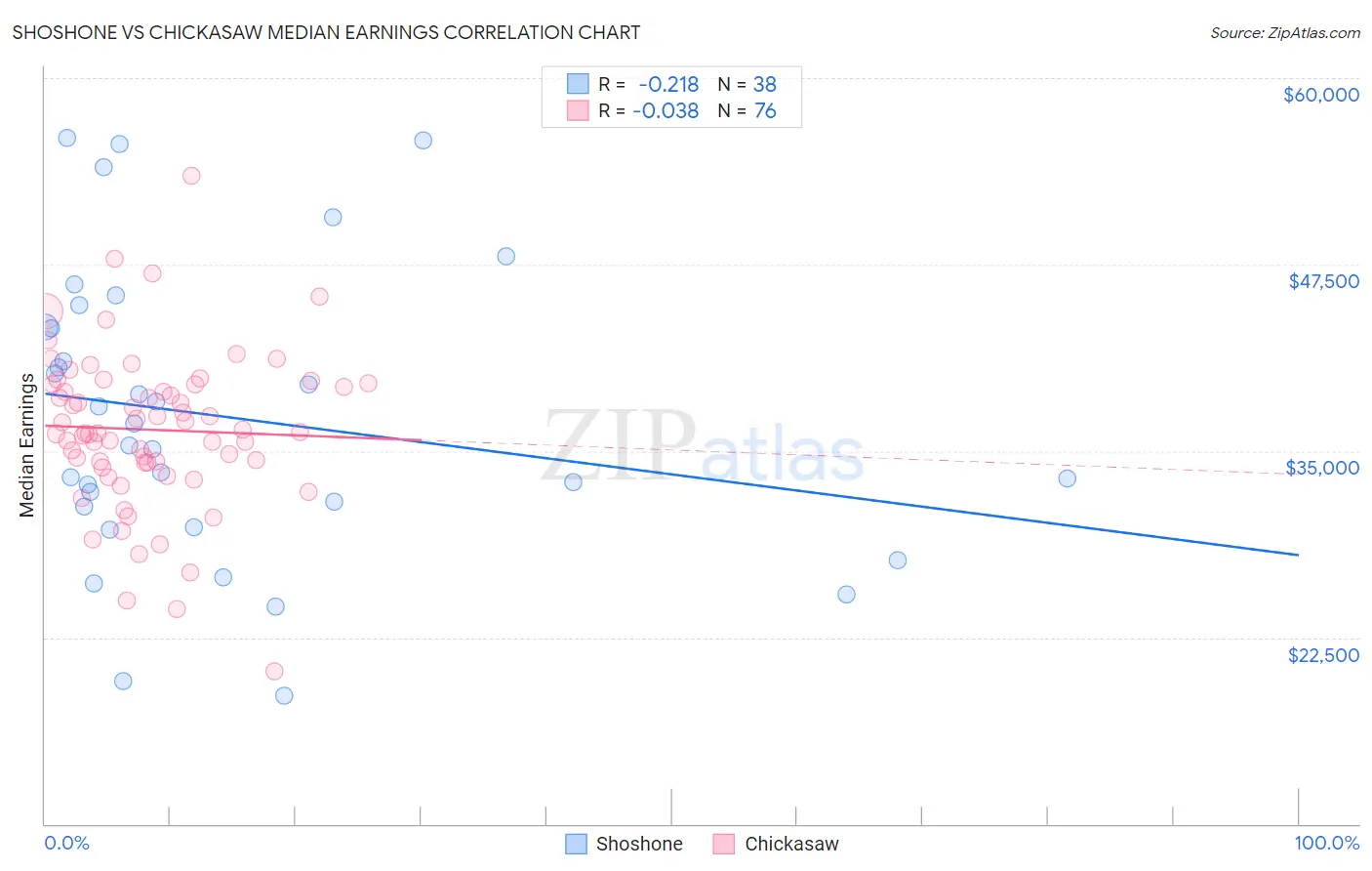 Shoshone vs Chickasaw Median Earnings