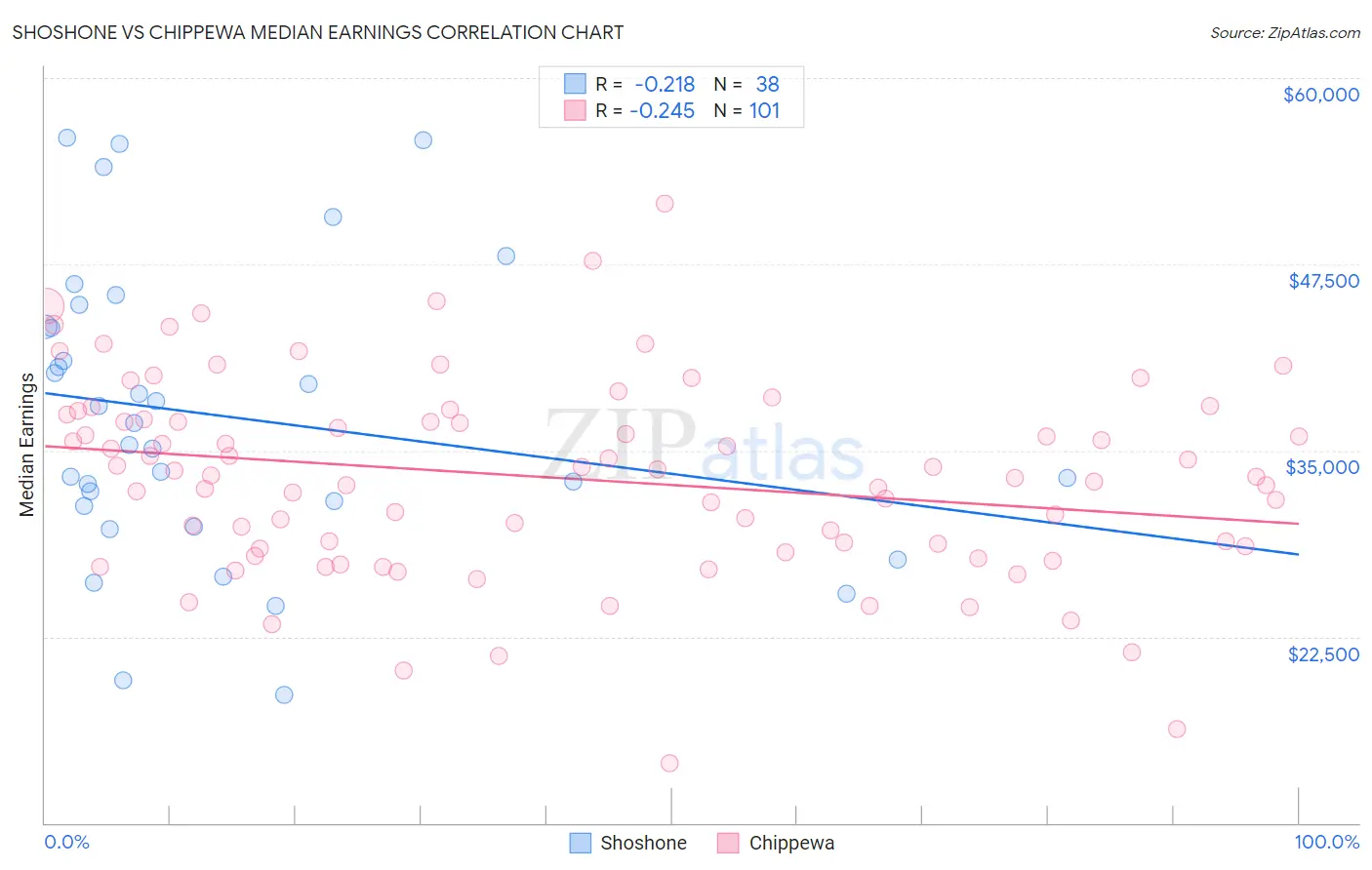 Shoshone vs Chippewa Median Earnings