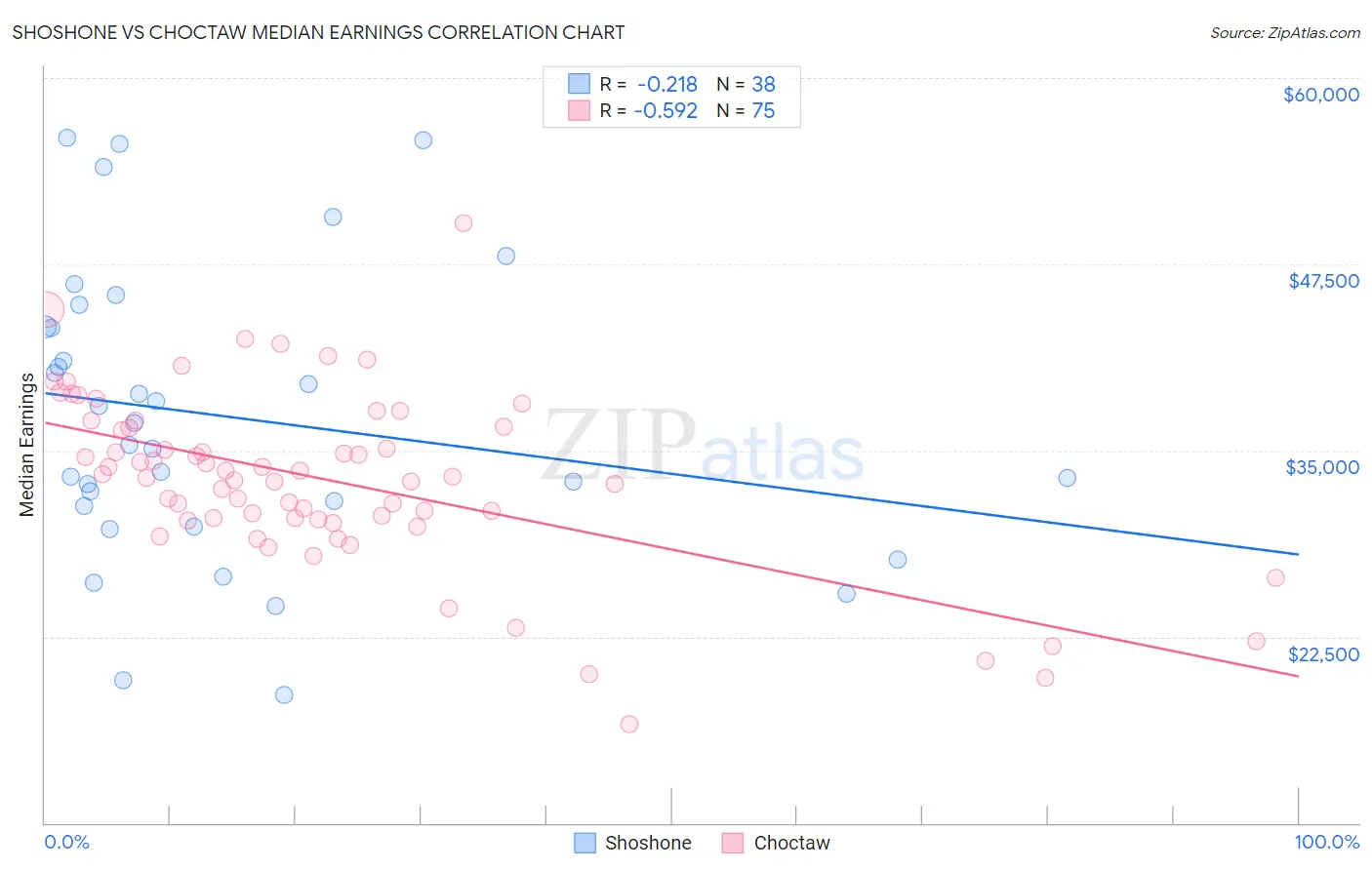 Shoshone vs Choctaw Median Earnings