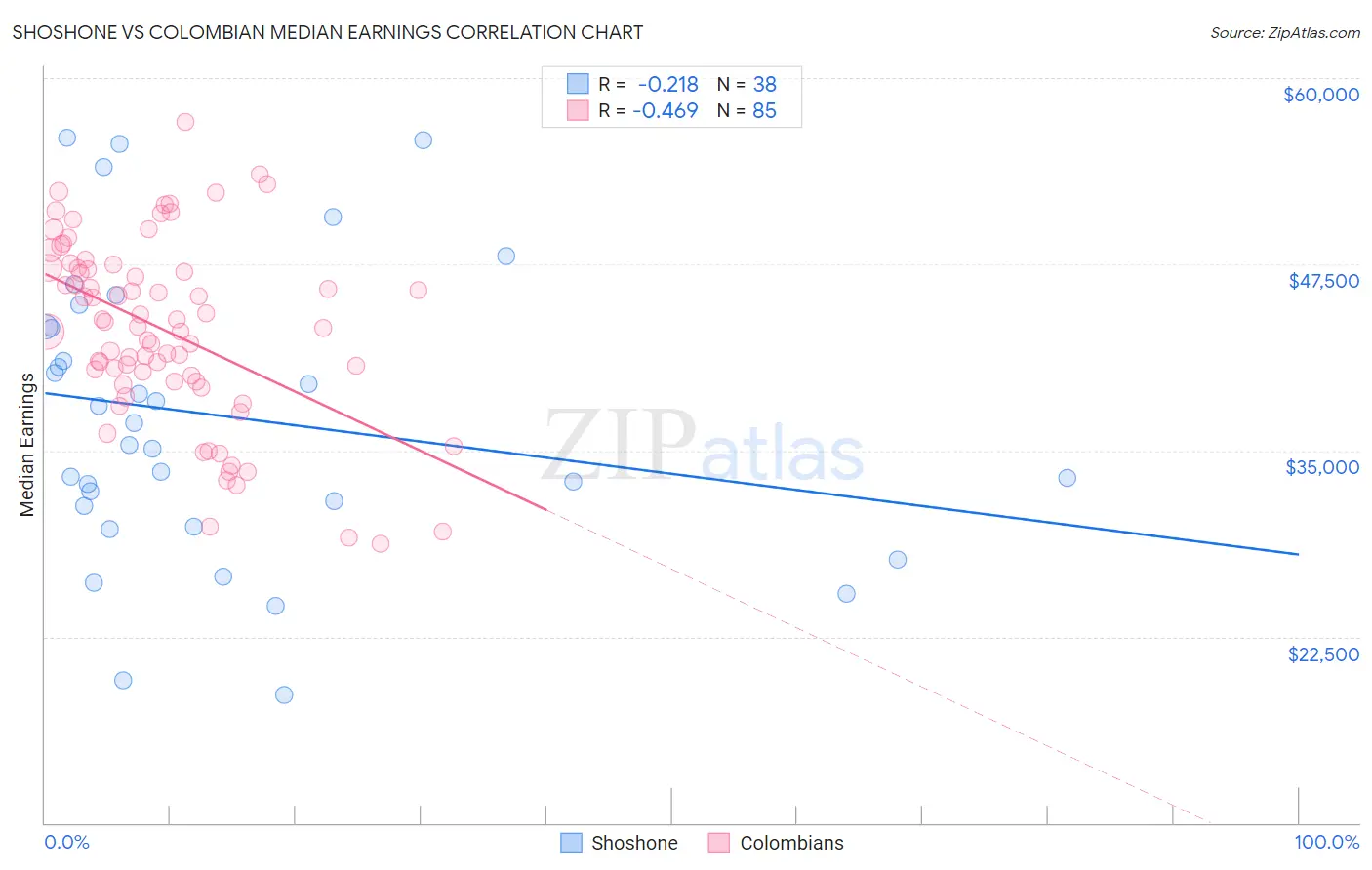 Shoshone vs Colombian Median Earnings