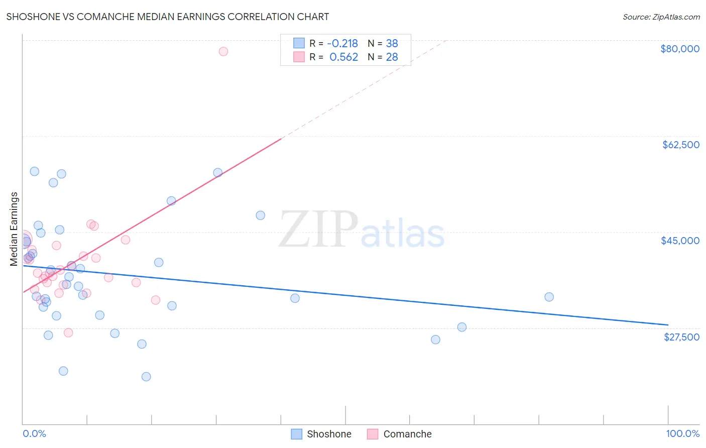 Shoshone vs Comanche Median Earnings