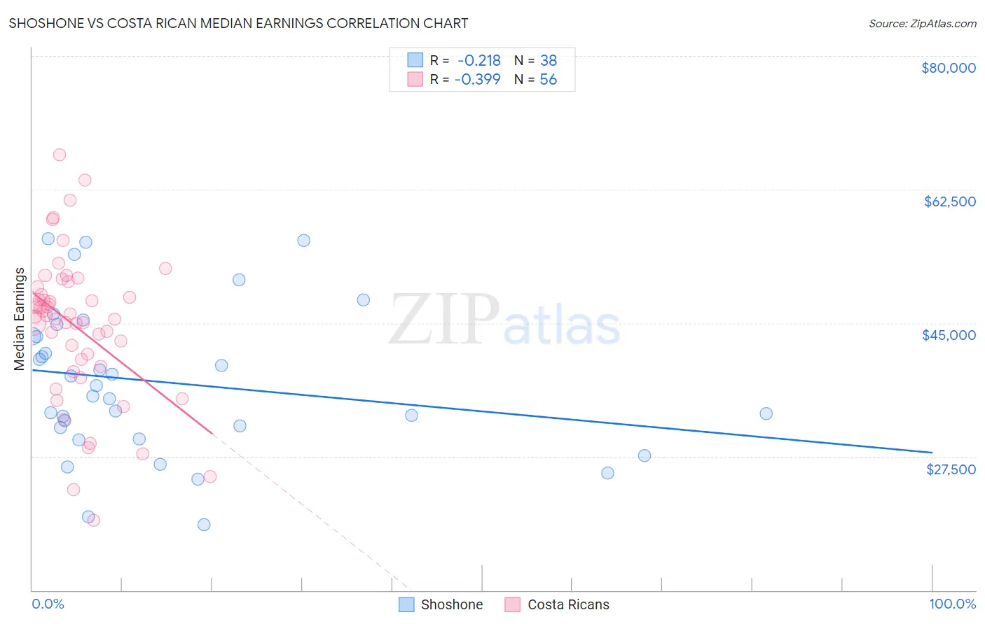 Shoshone vs Costa Rican Median Earnings