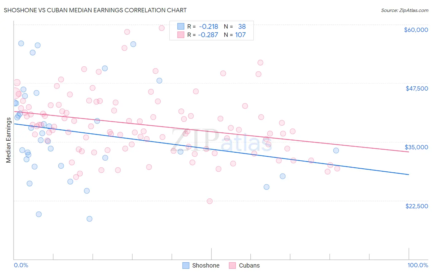 Shoshone vs Cuban Median Earnings