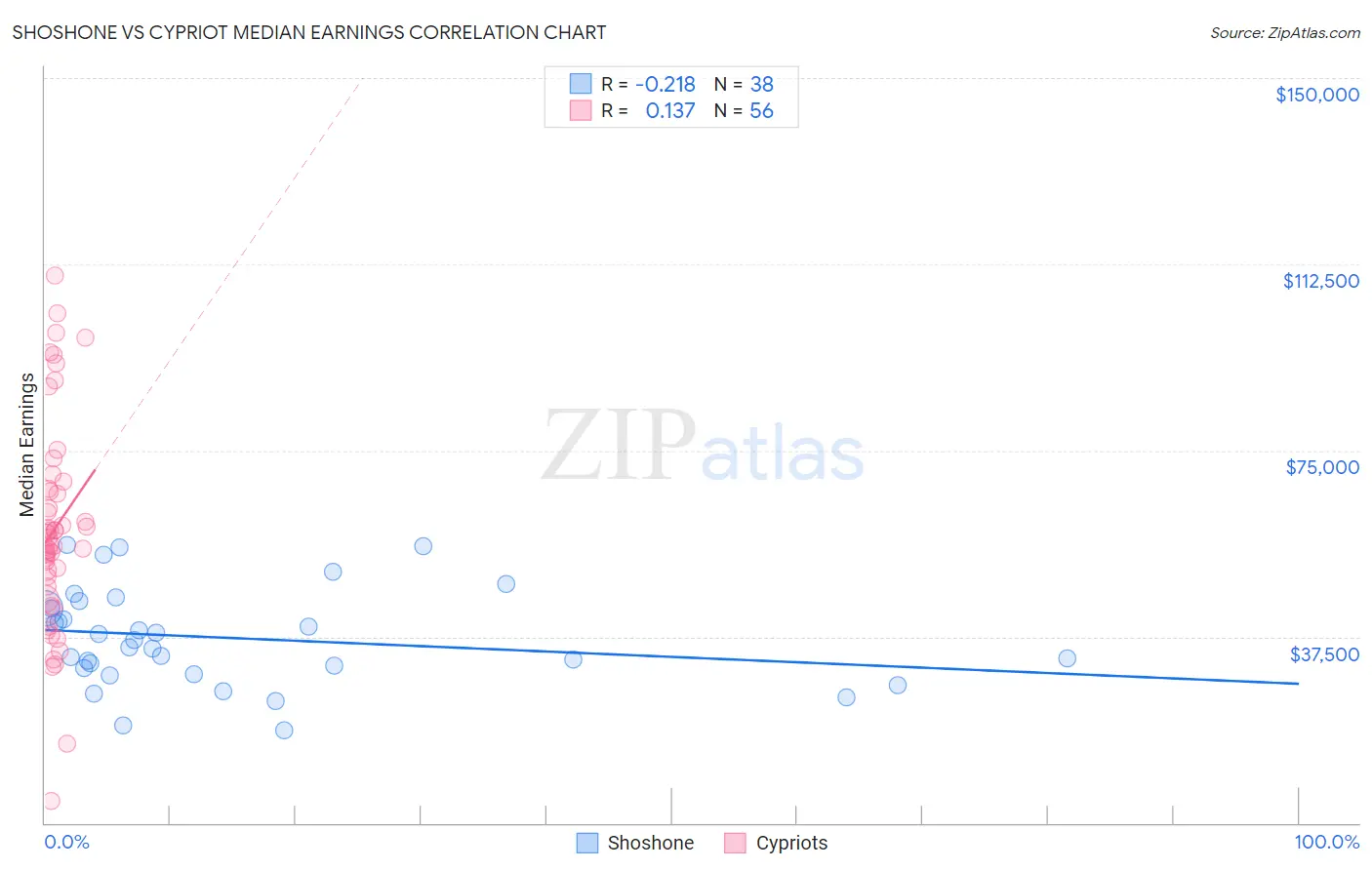 Shoshone vs Cypriot Median Earnings