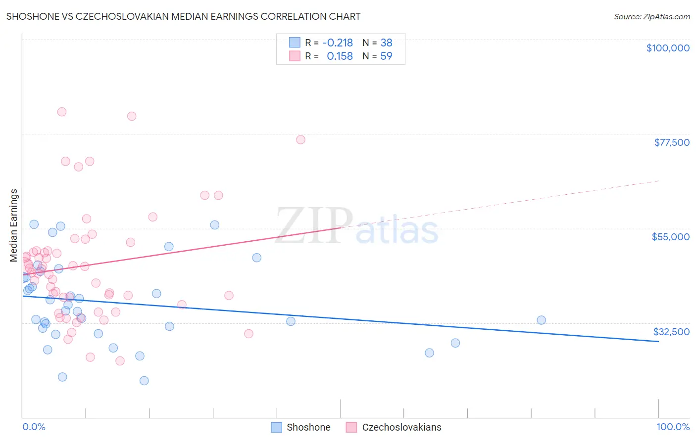 Shoshone vs Czechoslovakian Median Earnings