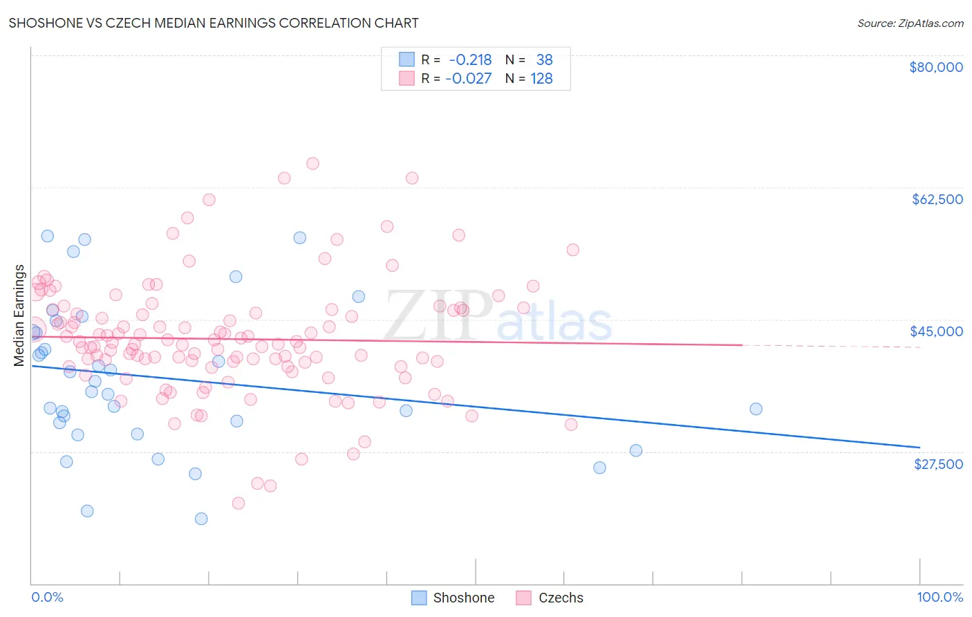 Shoshone vs Czech Median Earnings
