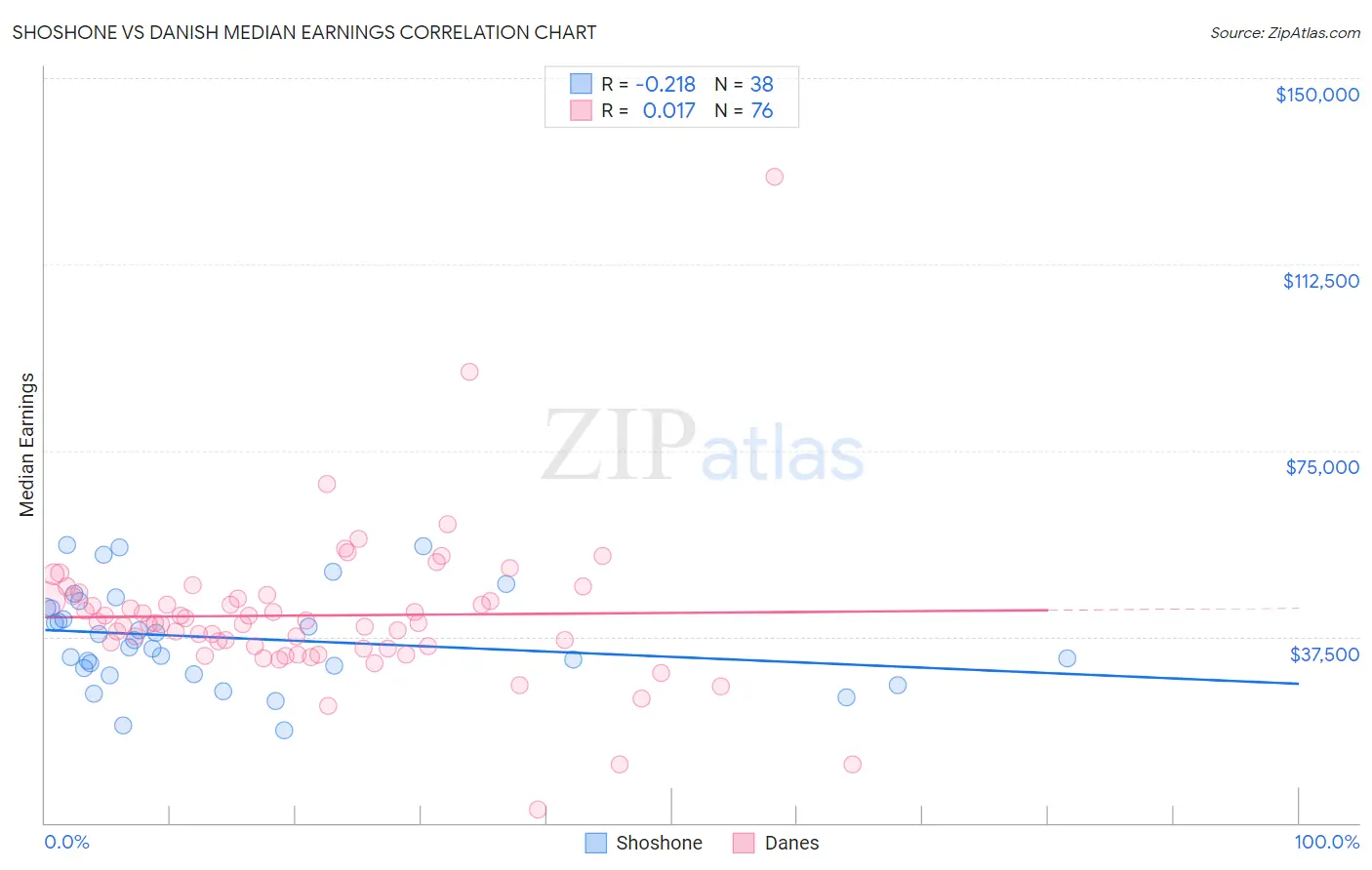 Shoshone vs Danish Median Earnings