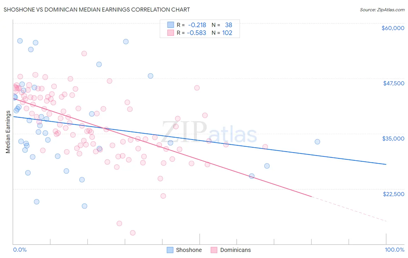 Shoshone vs Dominican Median Earnings