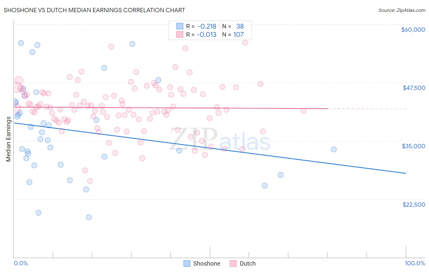 Shoshone vs Dutch Median Earnings