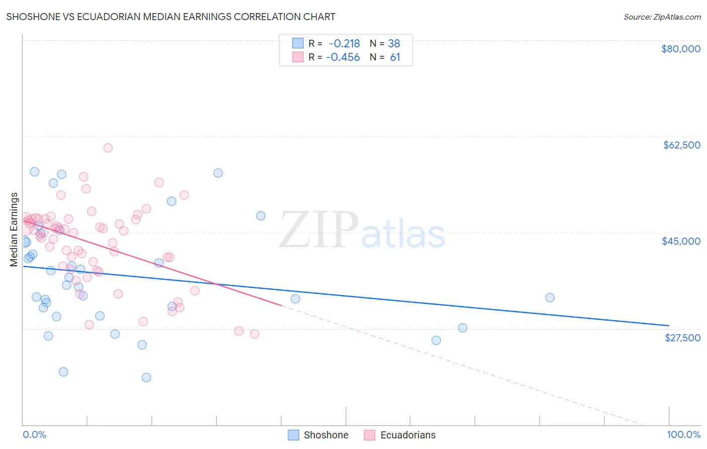 Shoshone vs Ecuadorian Median Earnings
