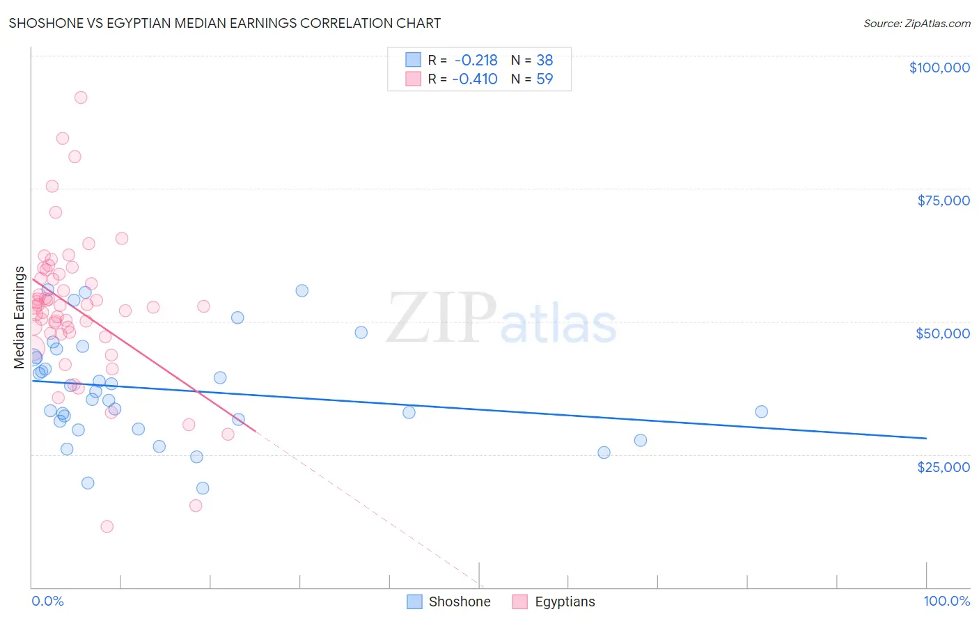 Shoshone vs Egyptian Median Earnings