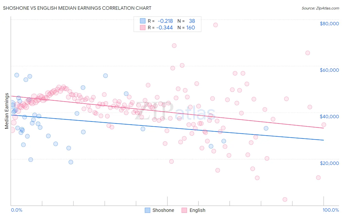 Shoshone vs English Median Earnings