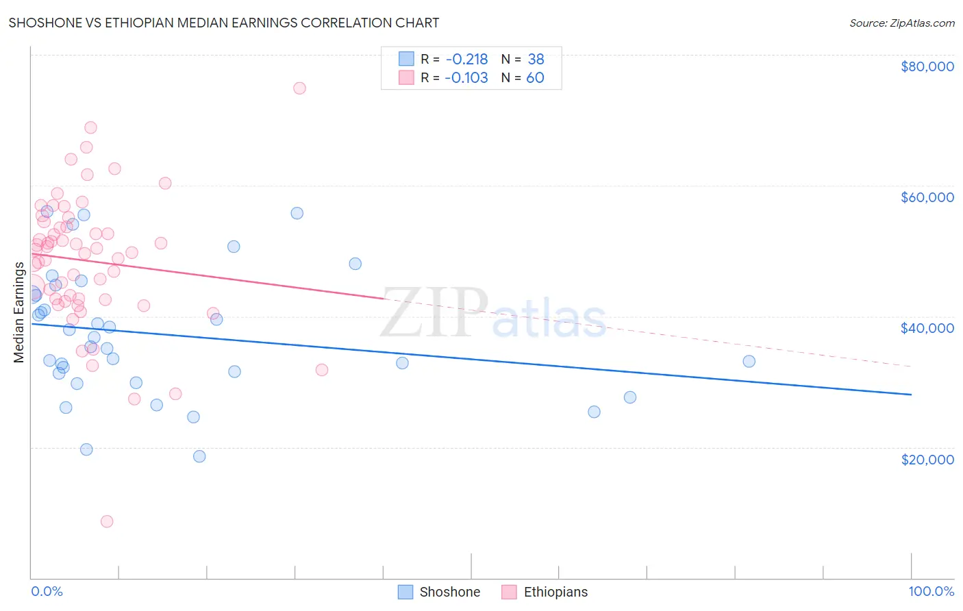 Shoshone vs Ethiopian Median Earnings