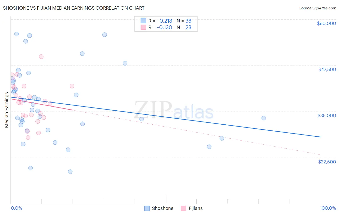 Shoshone vs Fijian Median Earnings