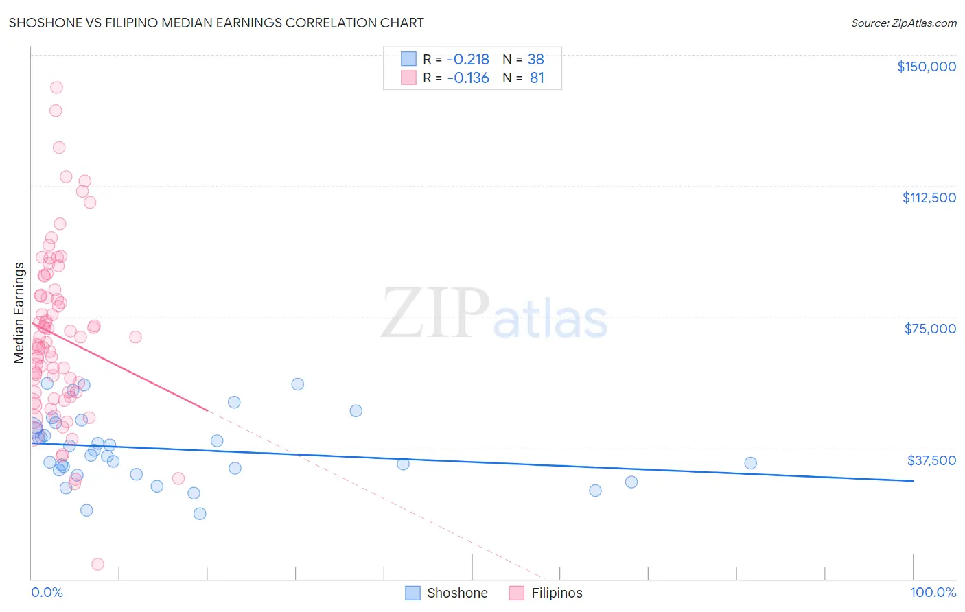 Shoshone vs Filipino Median Earnings