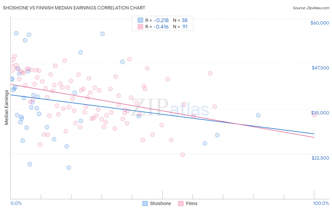 Shoshone vs Finnish Median Earnings