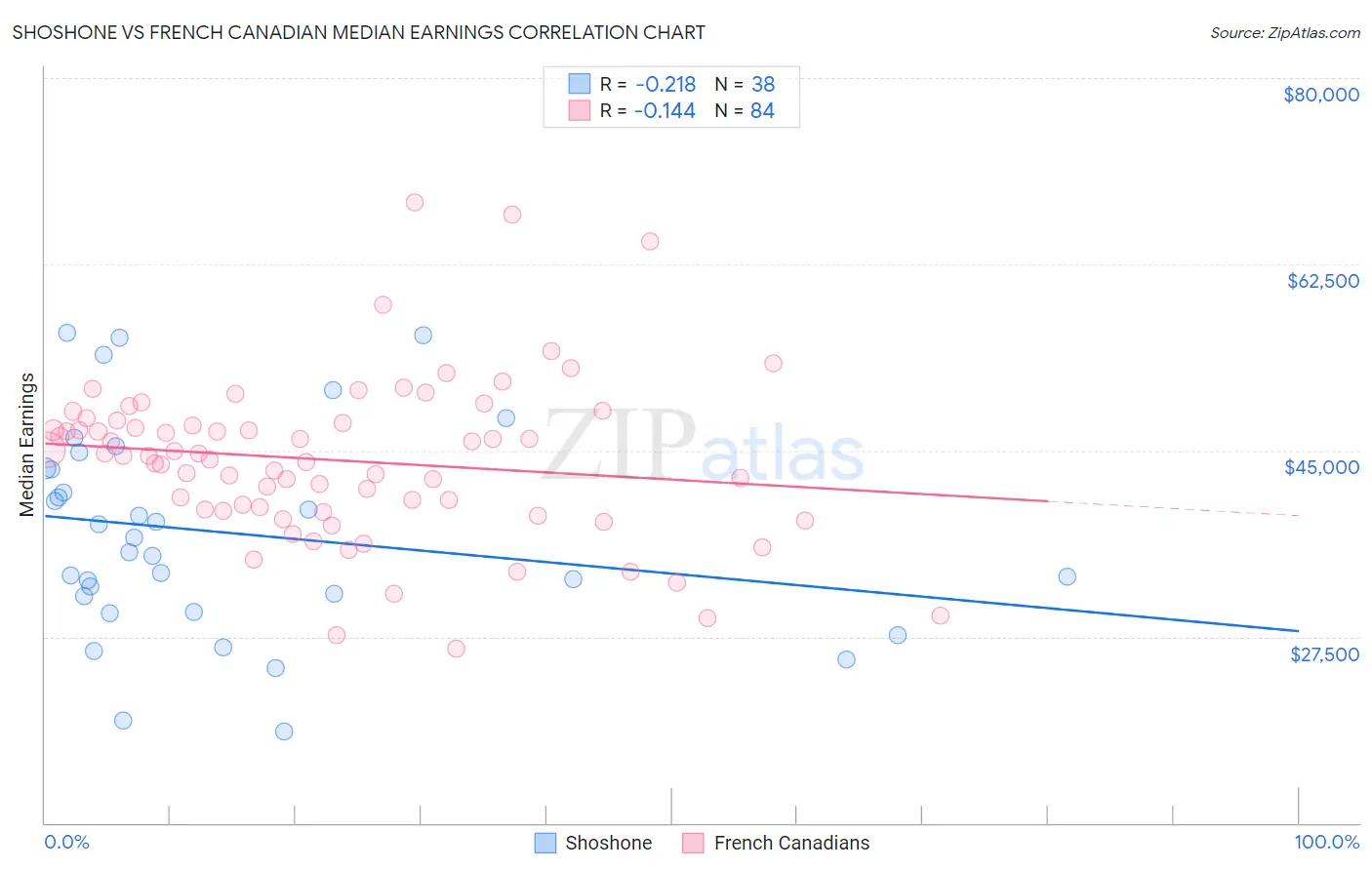 Shoshone vs French Canadian Median Earnings