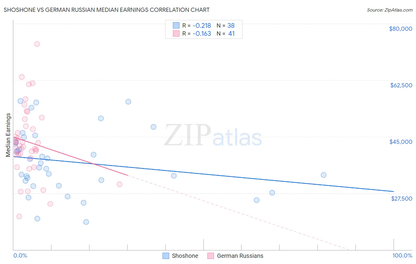 Shoshone vs German Russian Median Earnings