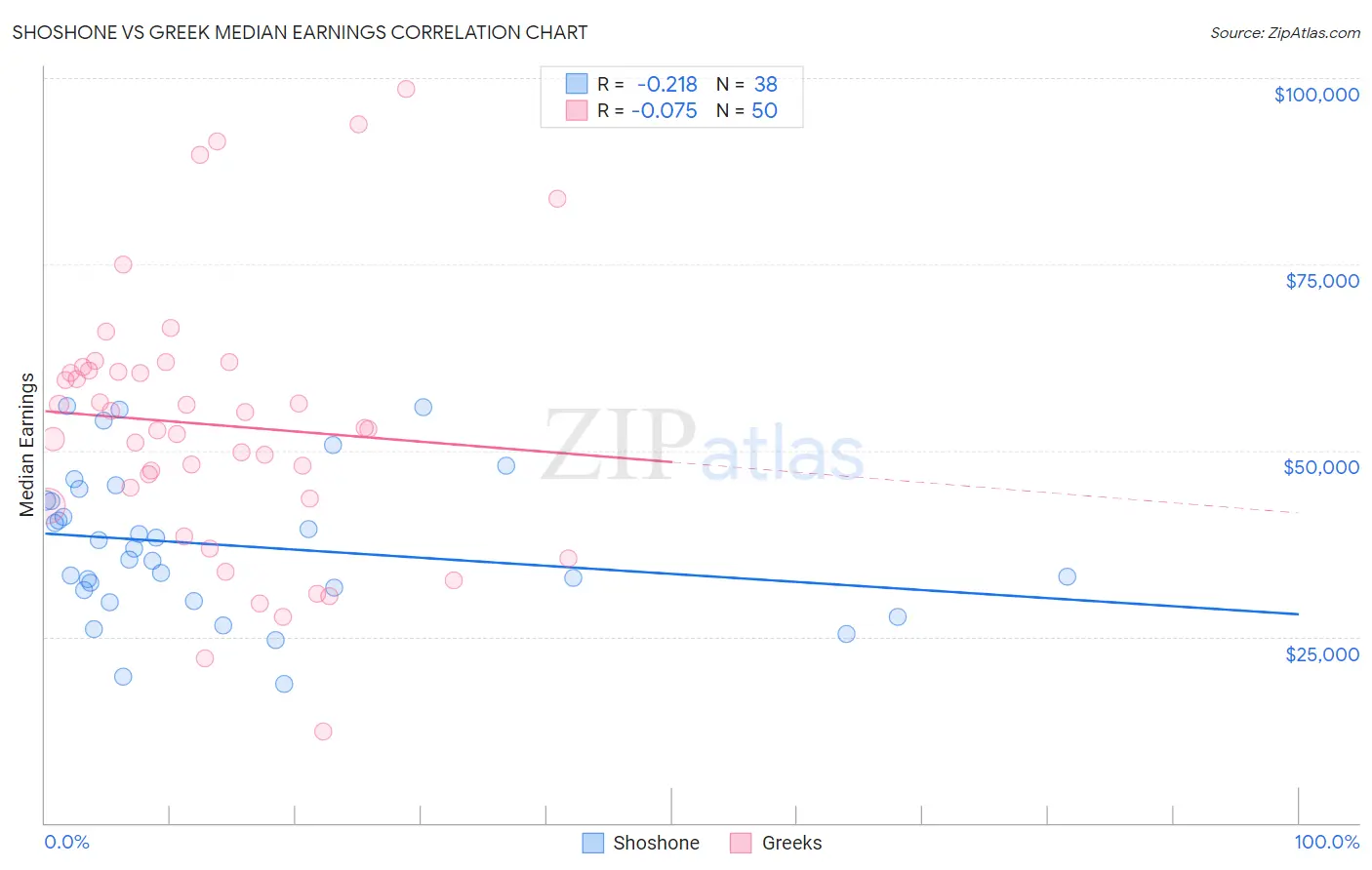 Shoshone vs Greek Median Earnings