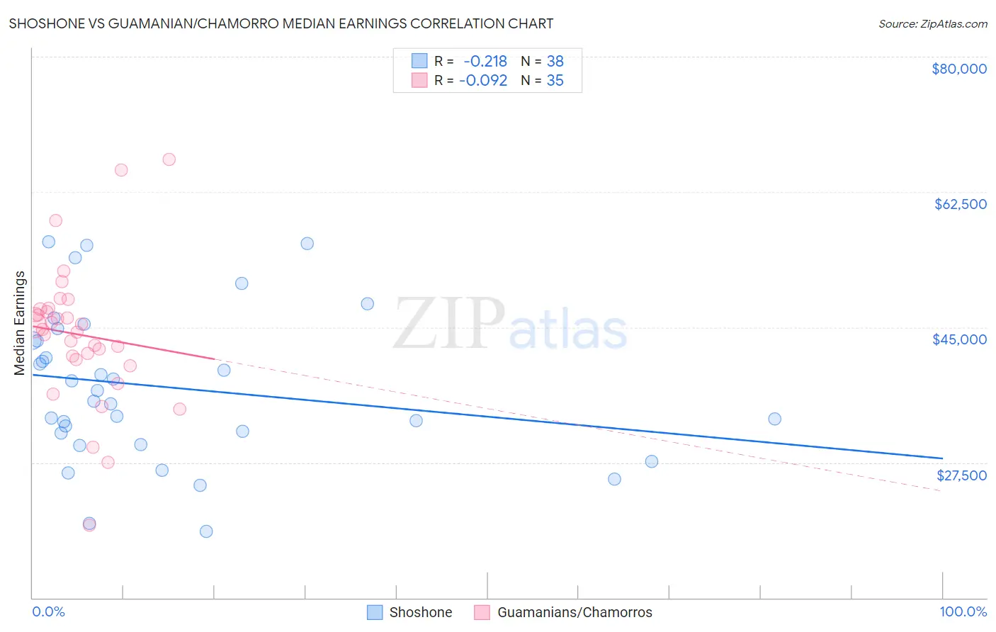 Shoshone vs Guamanian/Chamorro Median Earnings