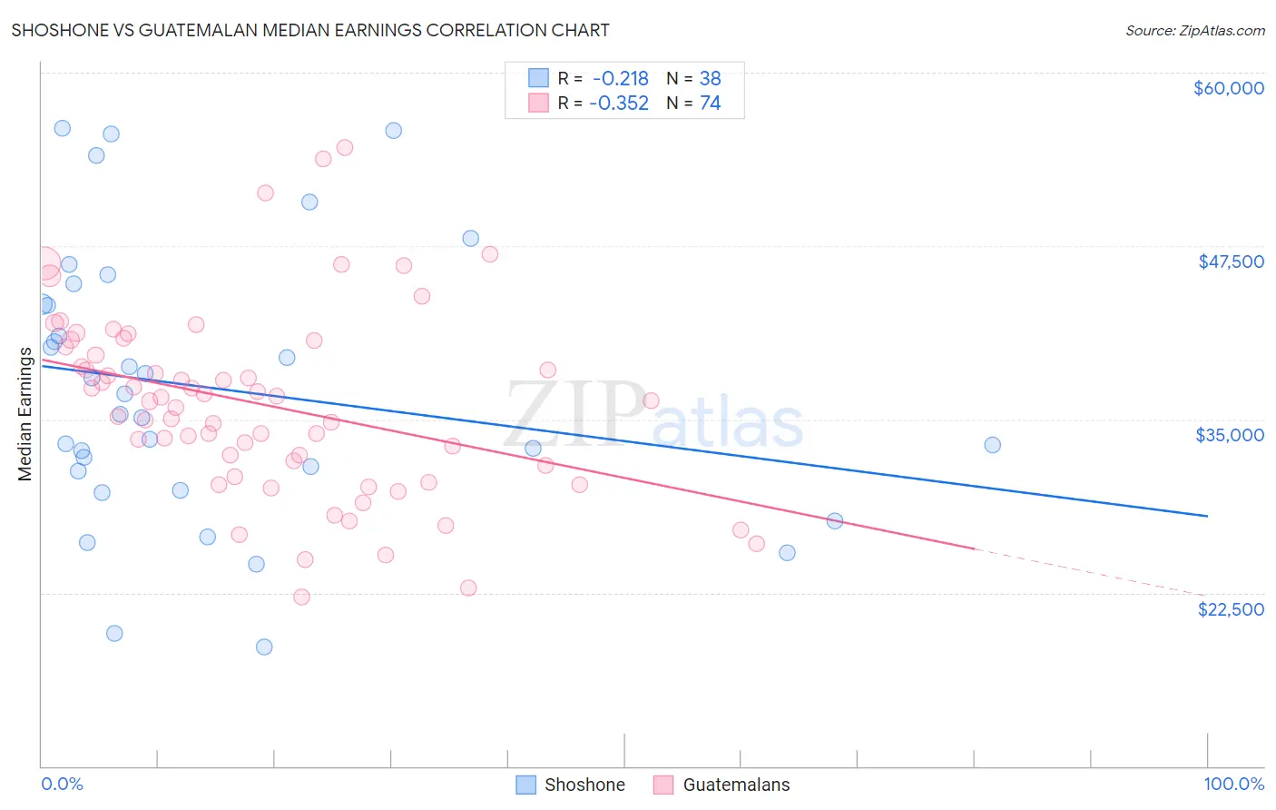 Shoshone vs Guatemalan Median Earnings