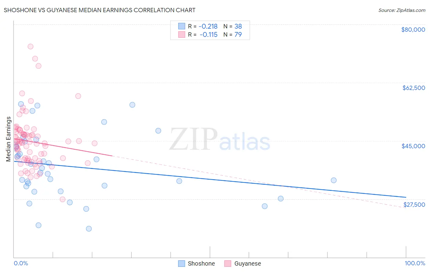 Shoshone vs Guyanese Median Earnings