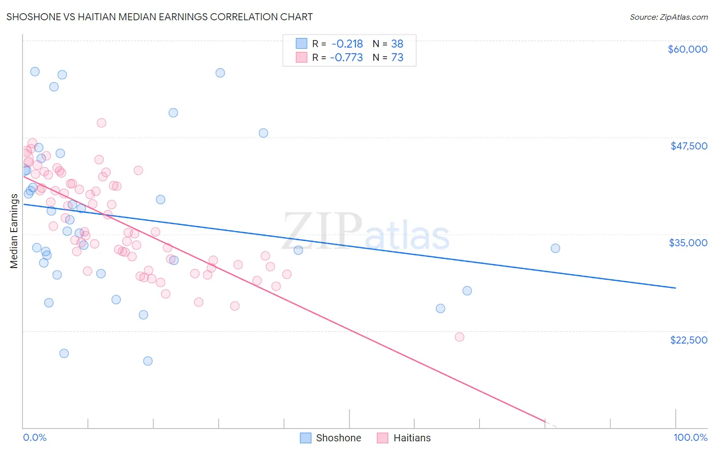 Shoshone vs Haitian Median Earnings
