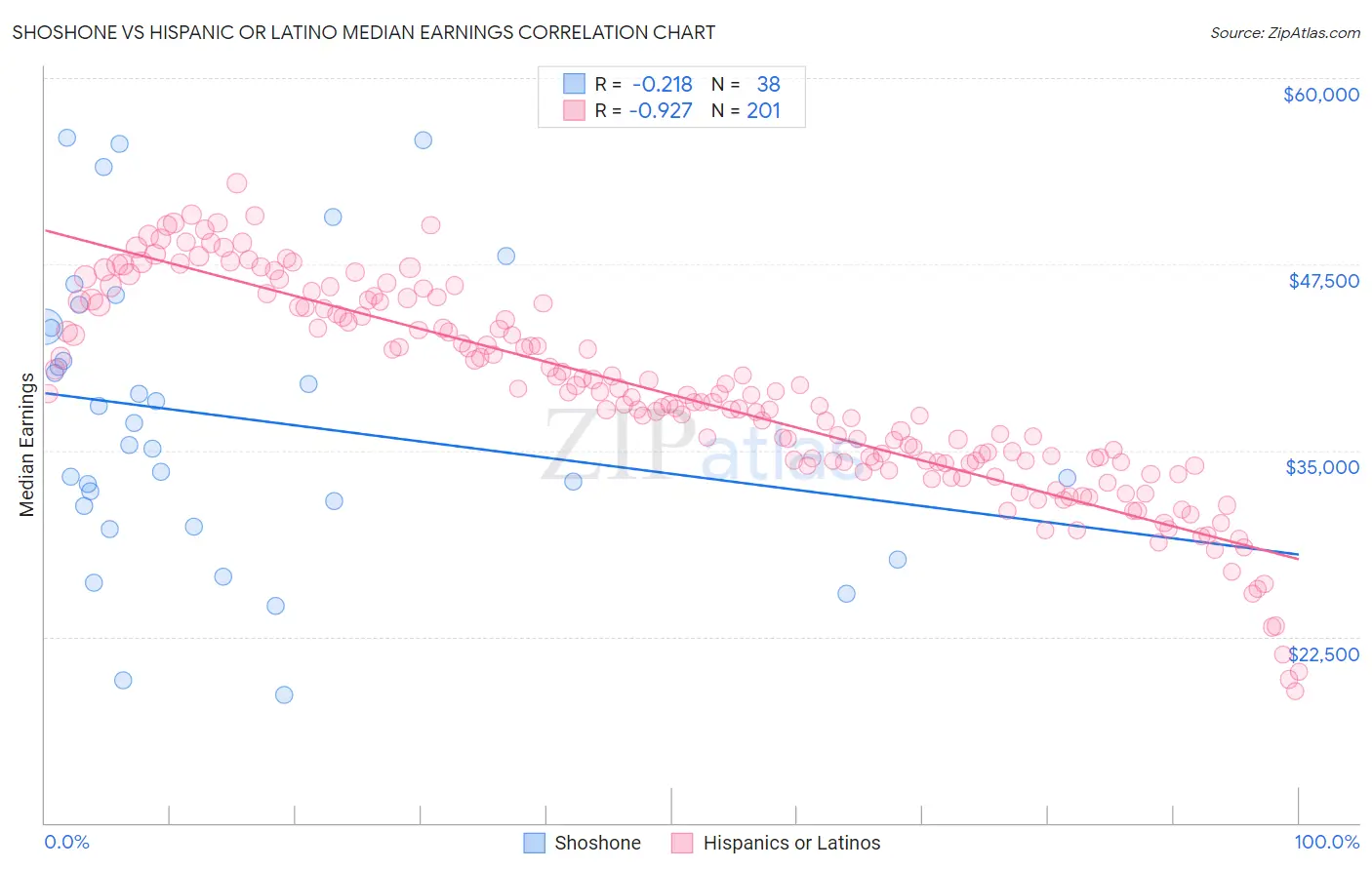 Shoshone vs Hispanic or Latino Median Earnings
