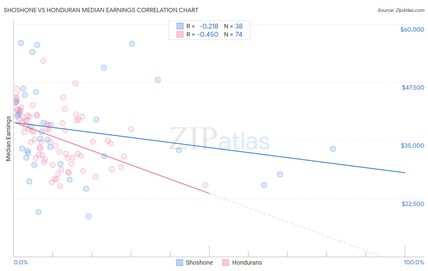 Shoshone vs Honduran Median Earnings