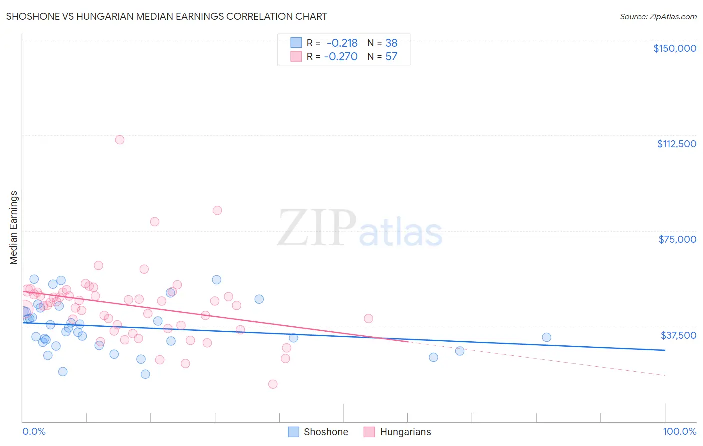 Shoshone vs Hungarian Median Earnings