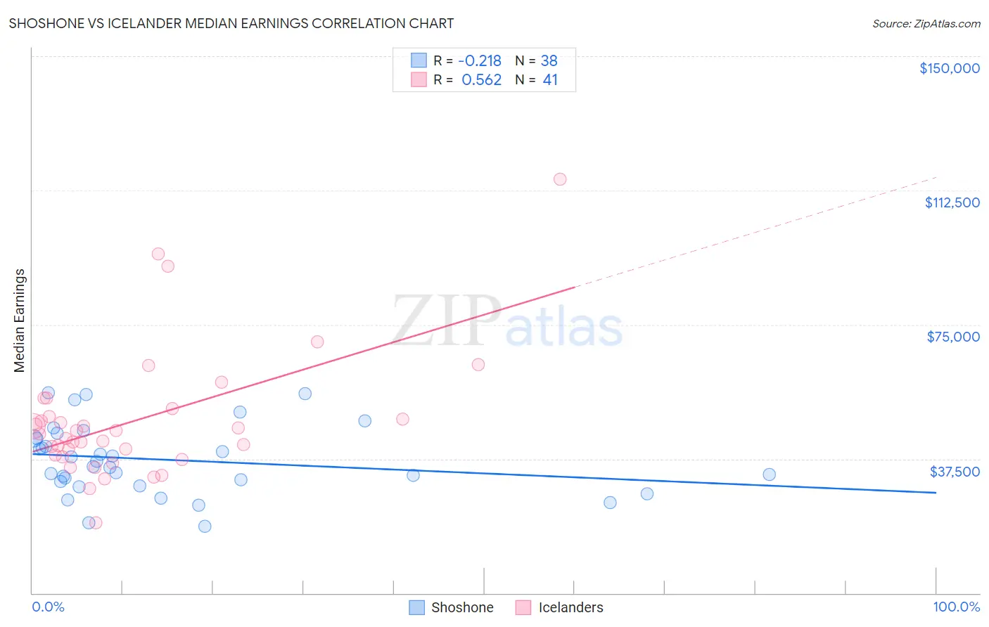 Shoshone vs Icelander Median Earnings