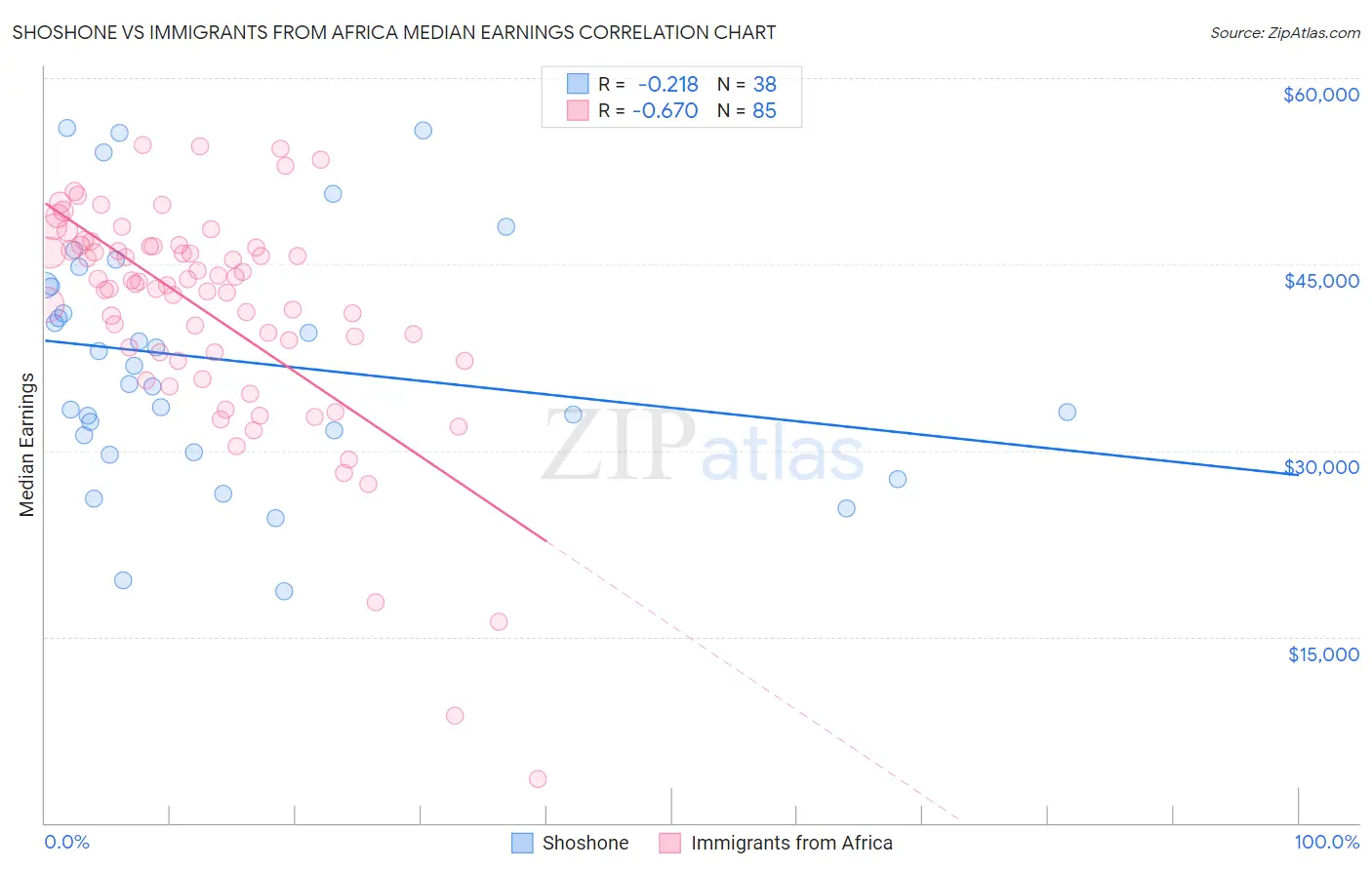 Shoshone vs Immigrants from Africa Median Earnings