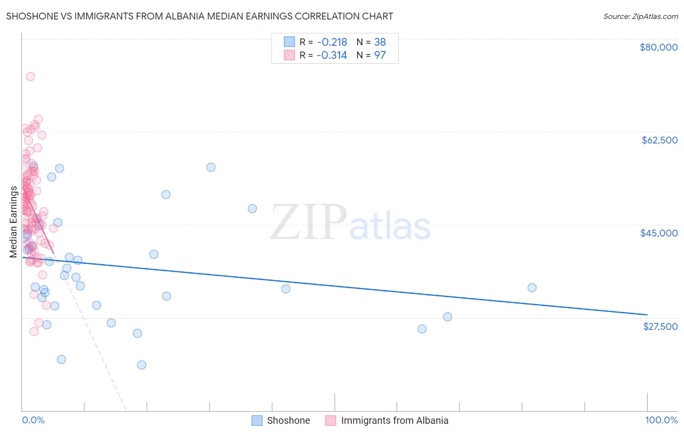 Shoshone vs Immigrants from Albania Median Earnings