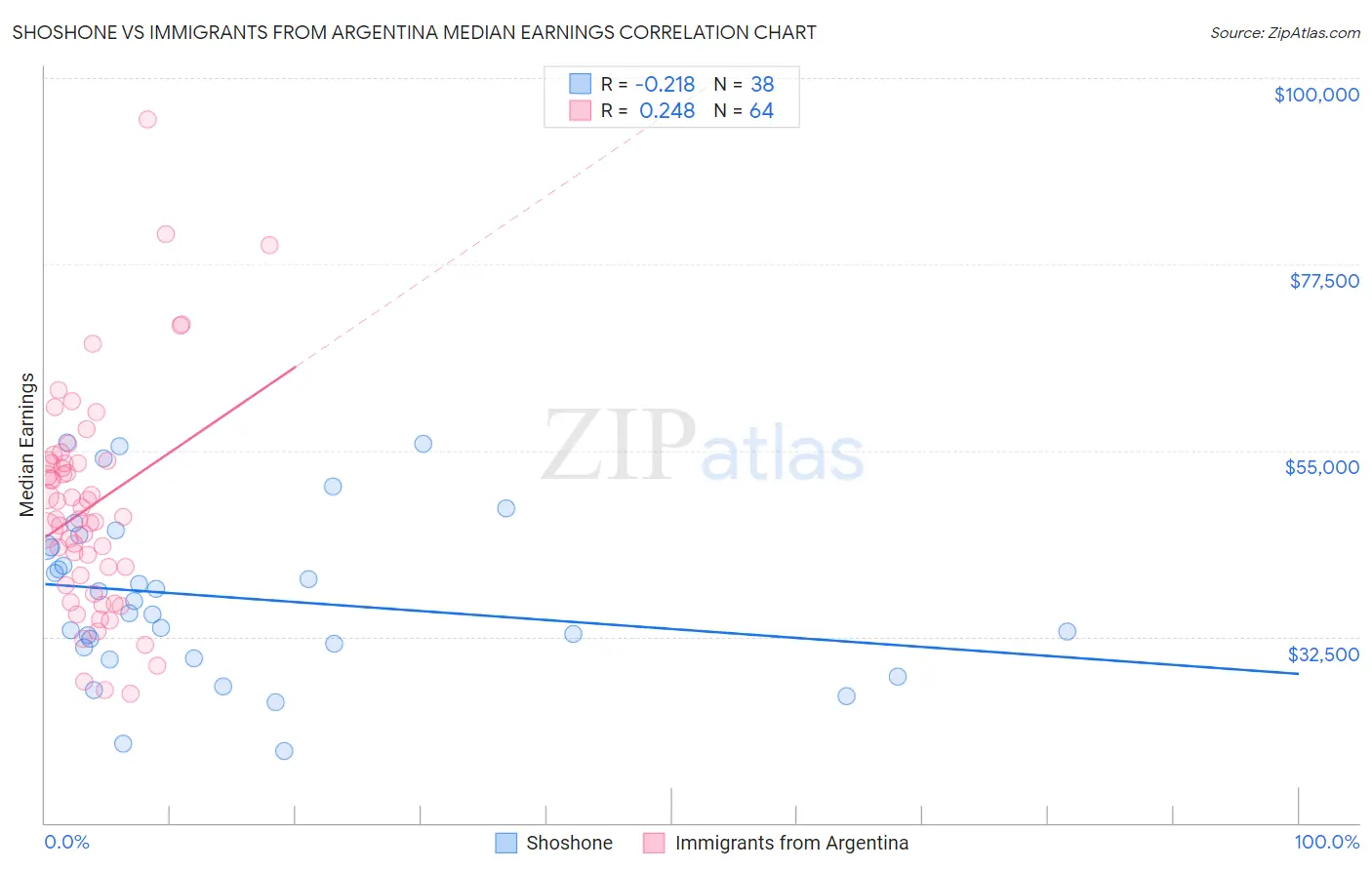 Shoshone vs Immigrants from Argentina Median Earnings