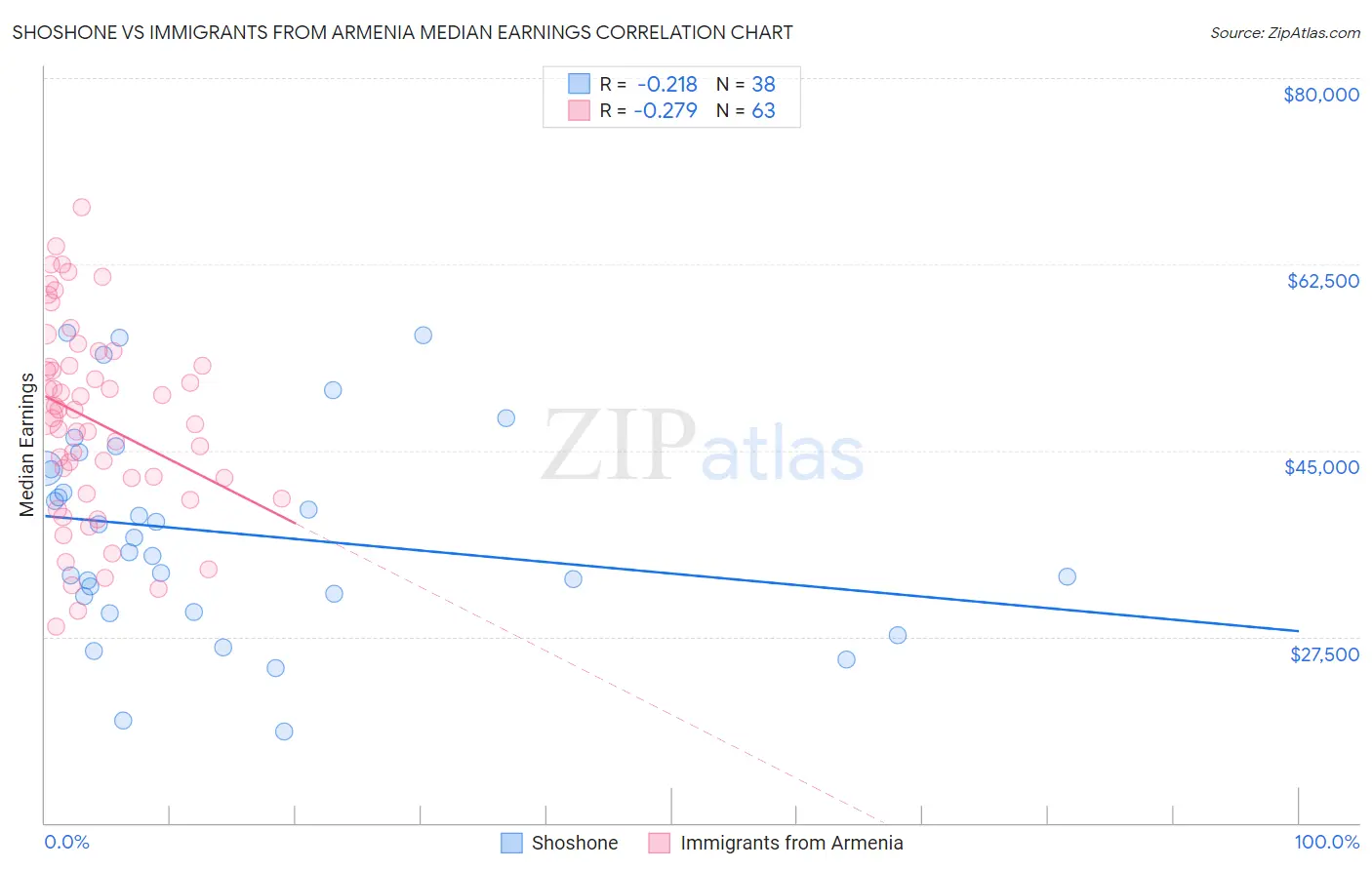 Shoshone vs Immigrants from Armenia Median Earnings