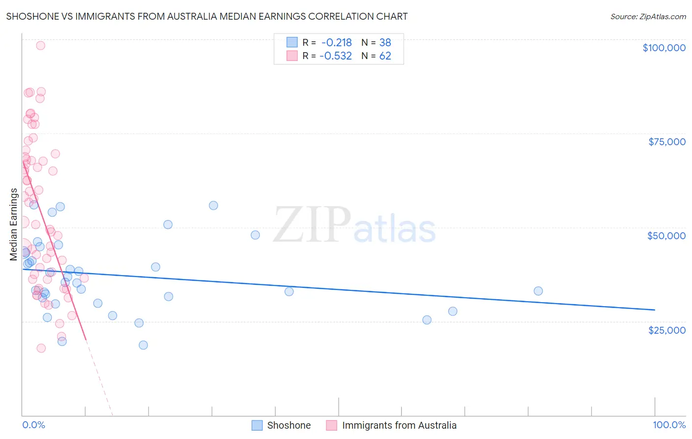 Shoshone vs Immigrants from Australia Median Earnings