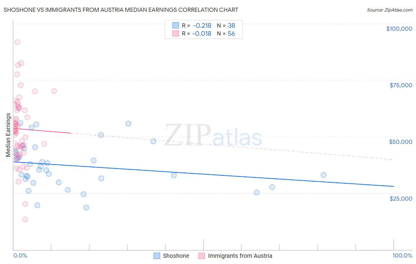 Shoshone vs Immigrants from Austria Median Earnings