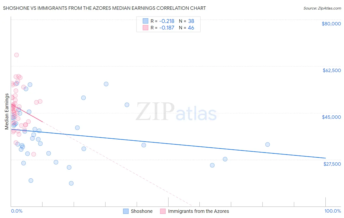 Shoshone vs Immigrants from the Azores Median Earnings