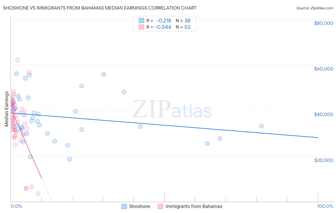 Shoshone vs Immigrants from Bahamas Median Earnings