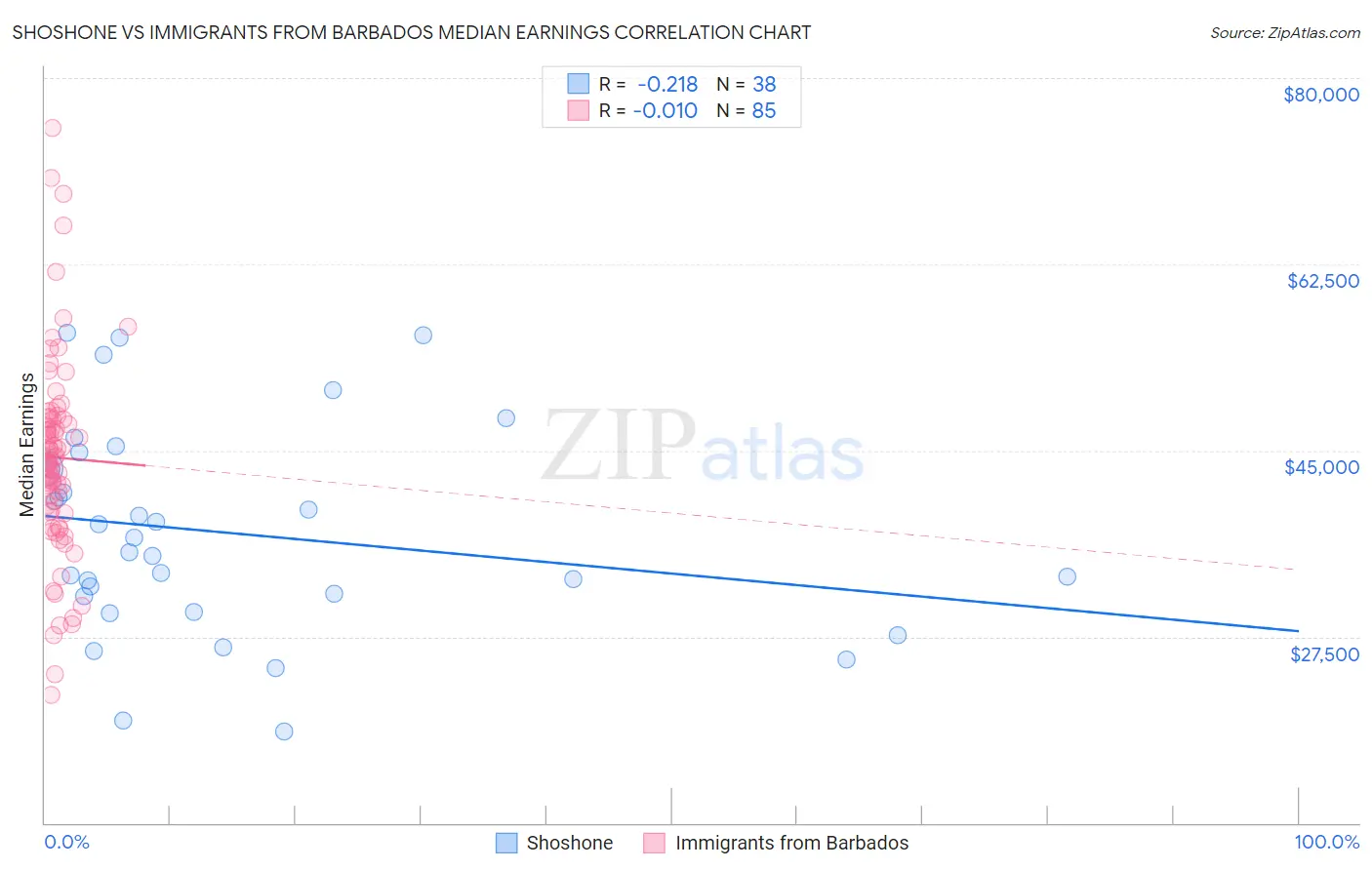 Shoshone vs Immigrants from Barbados Median Earnings