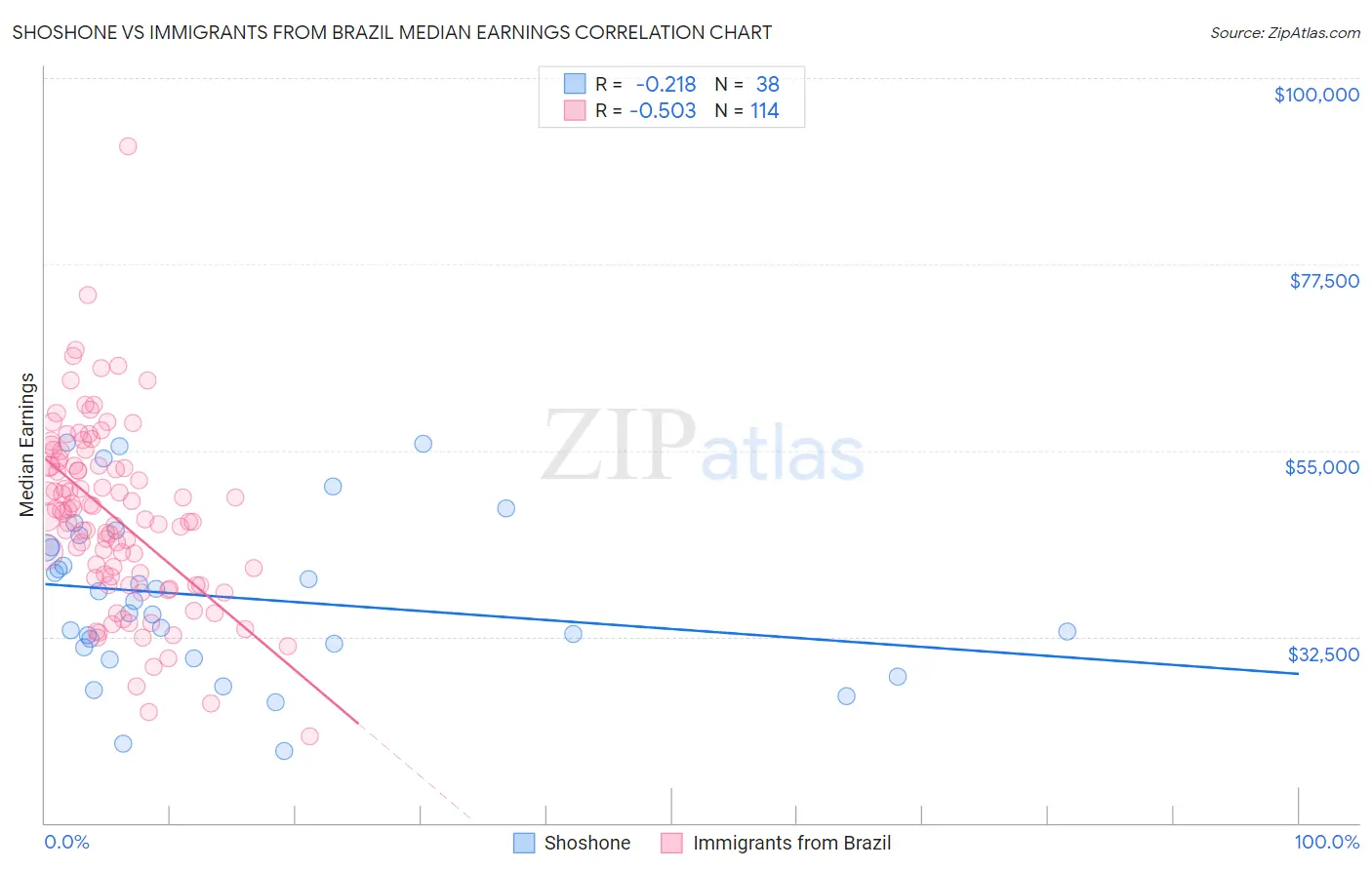 Shoshone vs Immigrants from Brazil Median Earnings