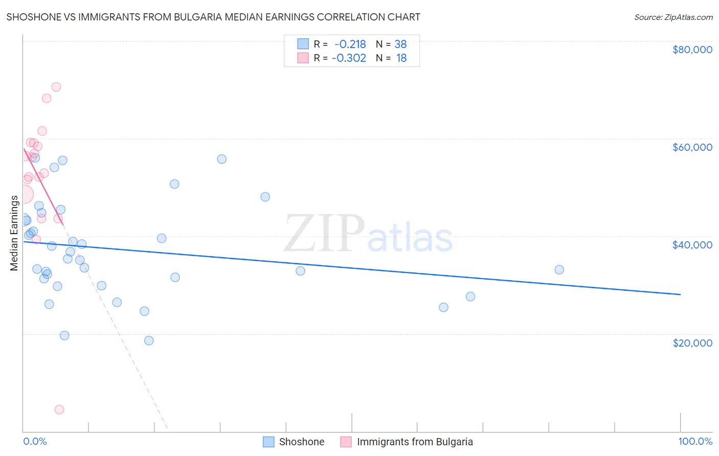Shoshone vs Immigrants from Bulgaria Median Earnings