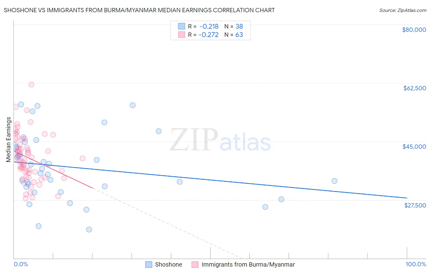 Shoshone vs Immigrants from Burma/Myanmar Median Earnings