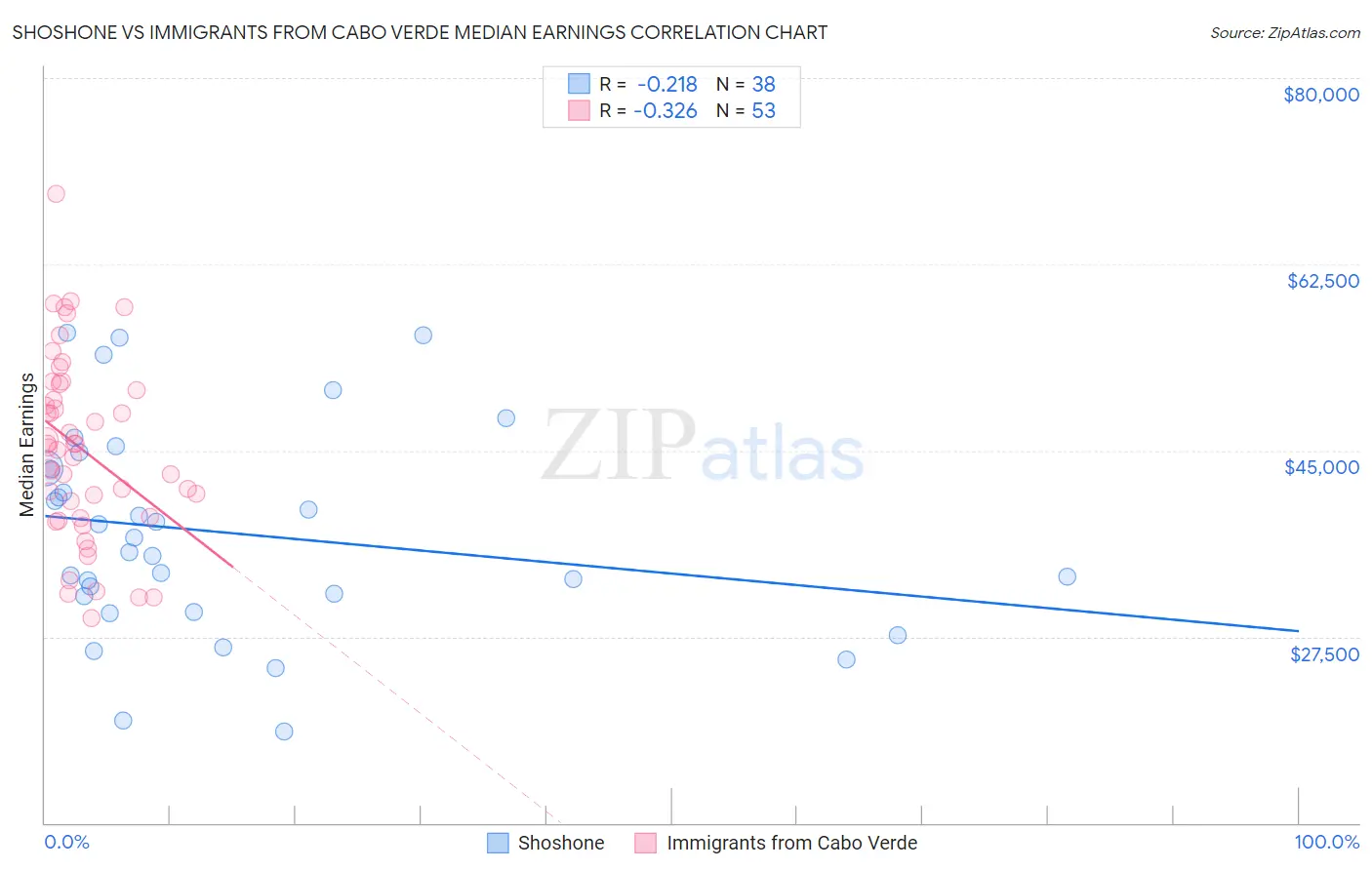 Shoshone vs Immigrants from Cabo Verde Median Earnings