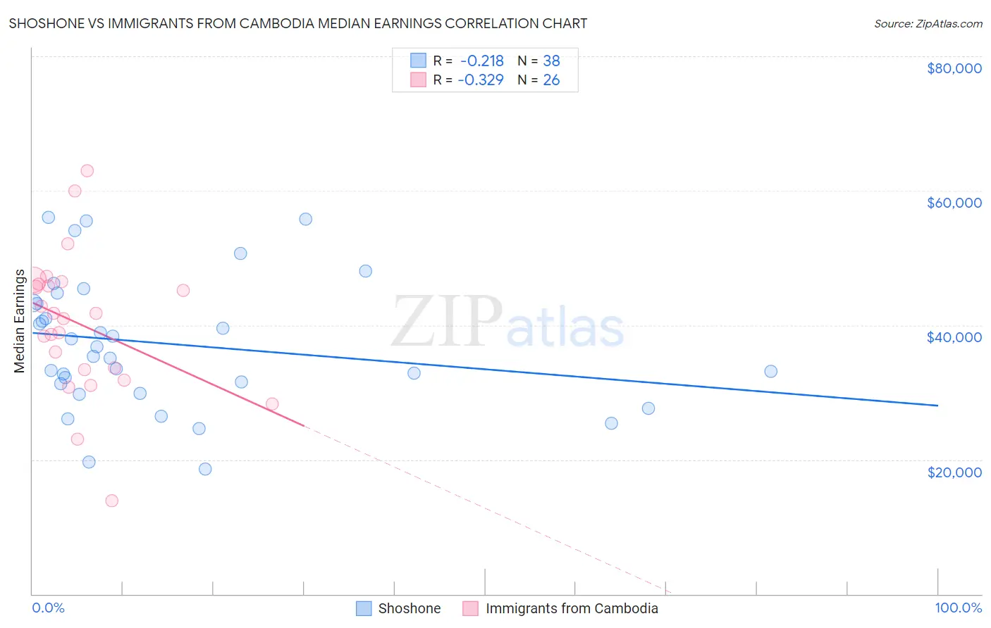 Shoshone vs Immigrants from Cambodia Median Earnings