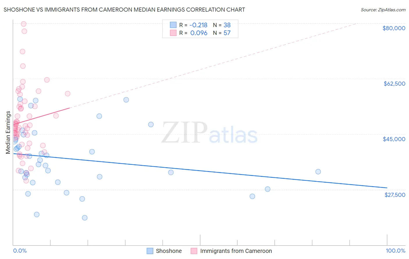 Shoshone vs Immigrants from Cameroon Median Earnings