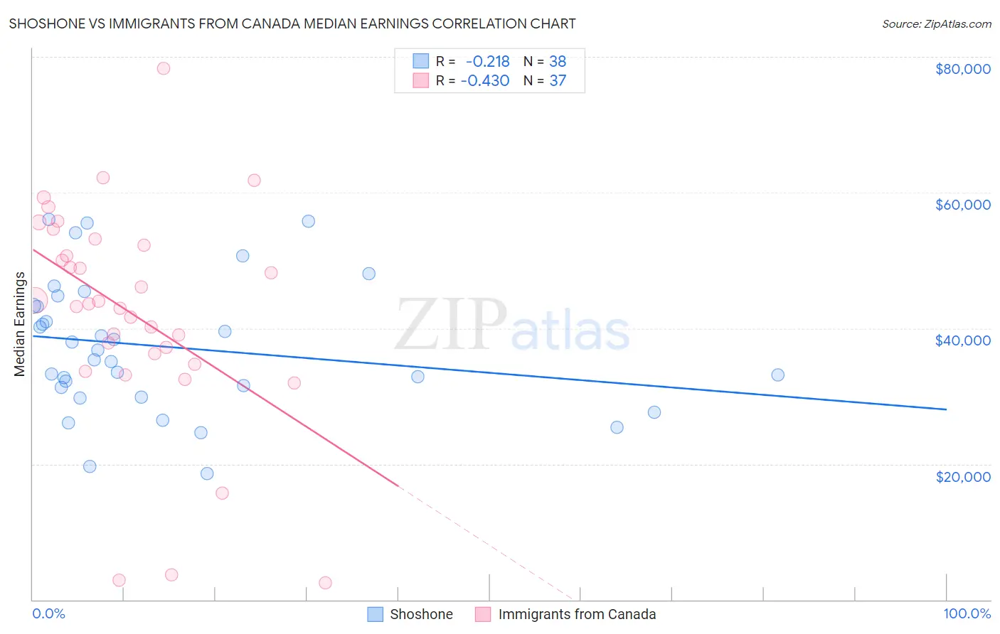 Shoshone vs Immigrants from Canada Median Earnings