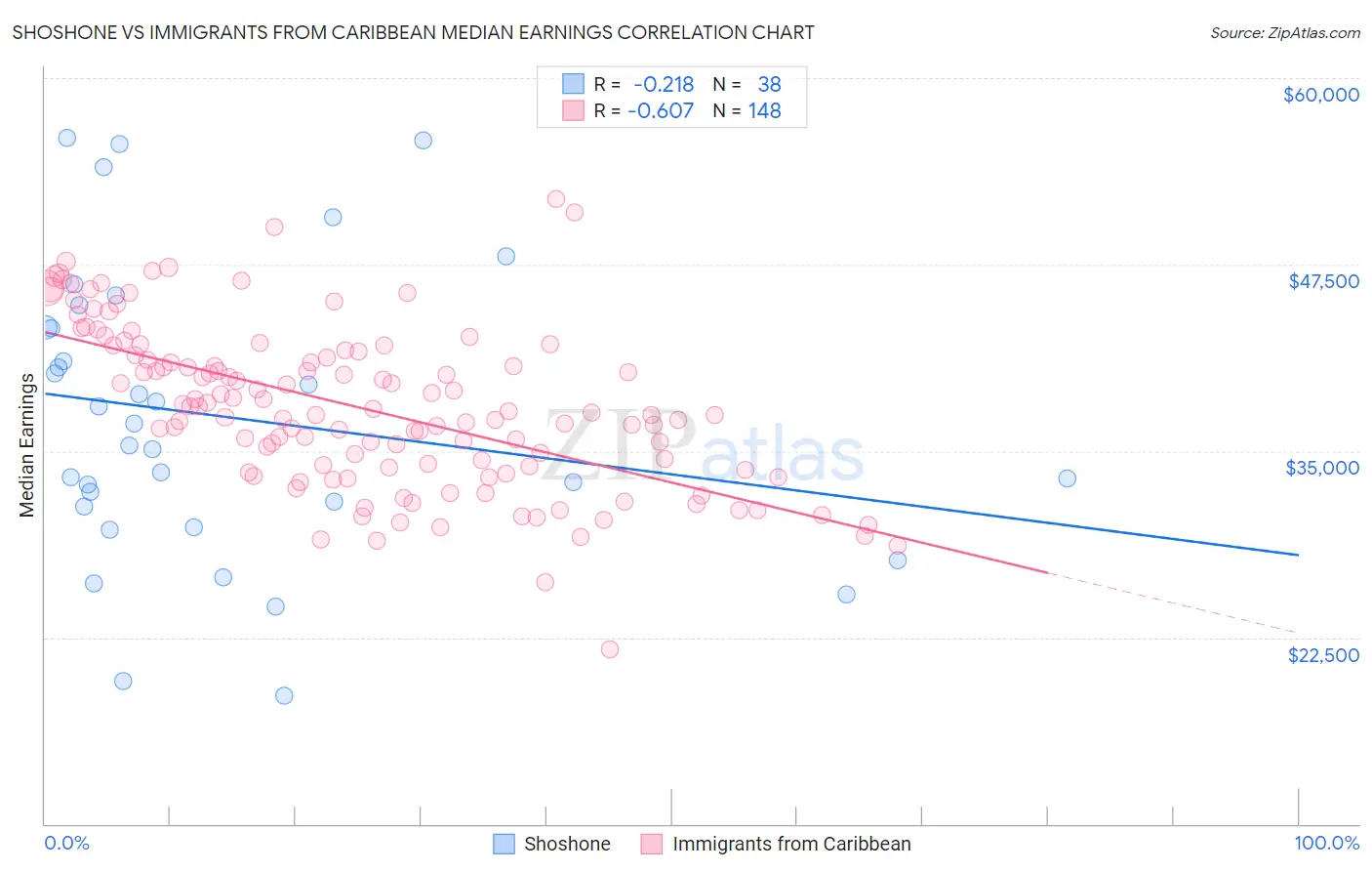 Shoshone vs Immigrants from Caribbean Median Earnings